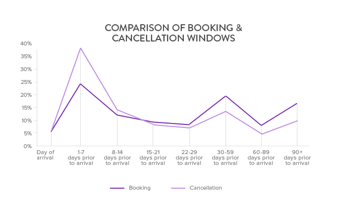 comparison of booking and cancellation windows