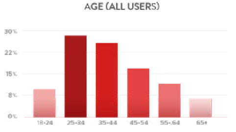 Age demographic