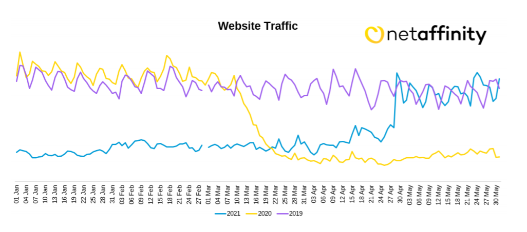 Website traffic