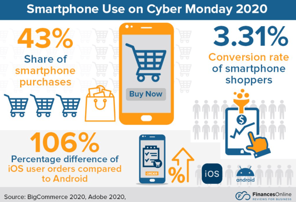 Smart phone use on cyber monday 