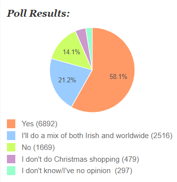 online poll results 