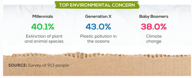 Top environment concerns 