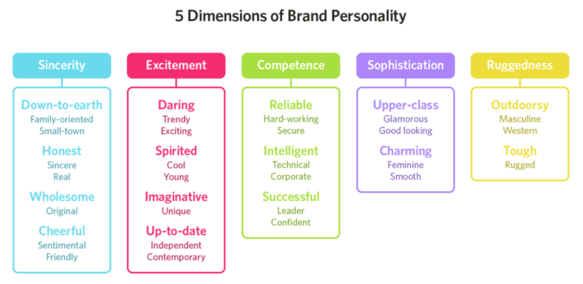 Brand personality 