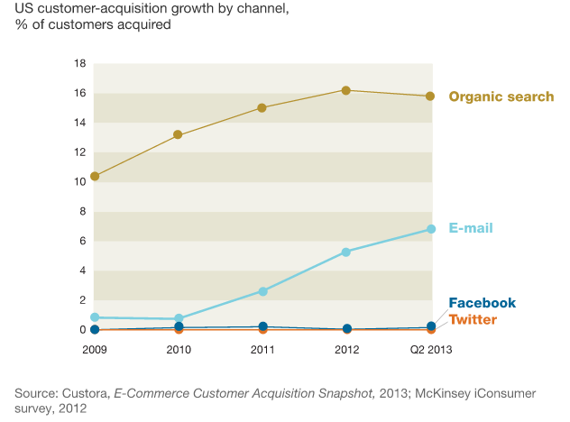 Email More Effective than Social Media for Hotels