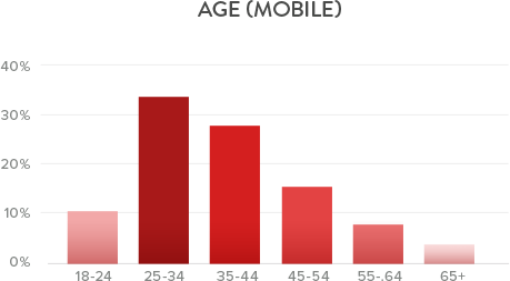 Age on Mobile
