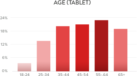 Age on tablet