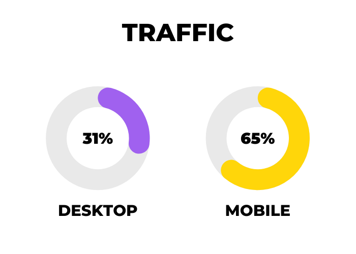 Desktop and mobile traffic