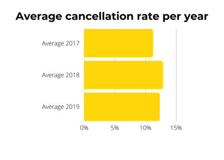 Average Cancellation 