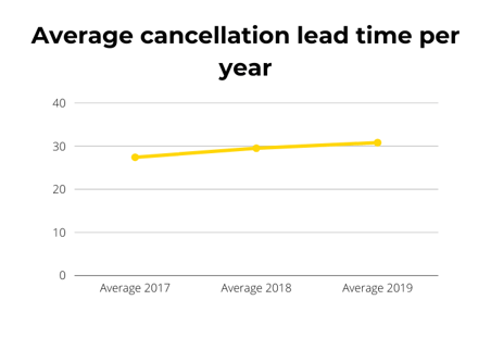 Average Cancellation Rates 