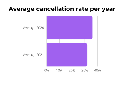 Average Cancellation Rates per year 