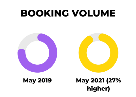 what-were-booking-trends-like-in-may