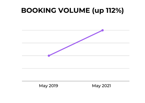Booking trends in May 