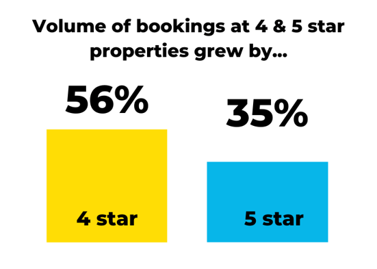 Booking volume 