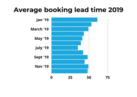 Average booking lead time 