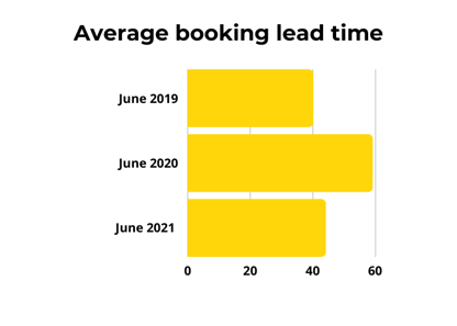 Average booking lead time