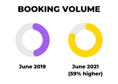 city-hotels-see-a-small-boost-and-mobile-revenue-soars-at-60