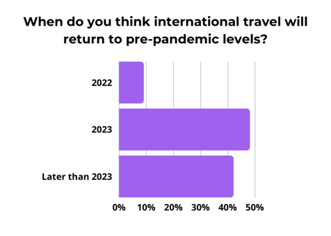 International Travel Pre-Pandemic Levels