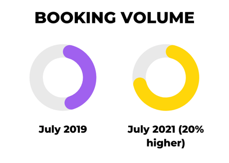 Booking volume 