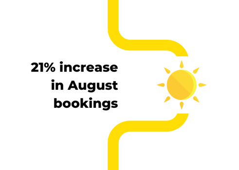 Increased bookings August 