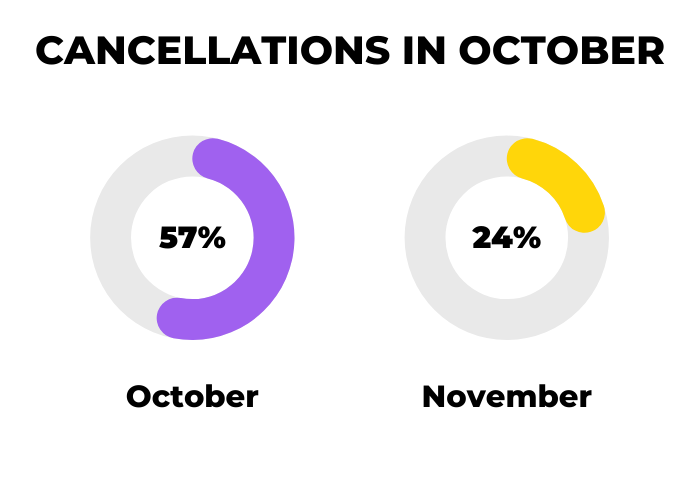 October cancellations 