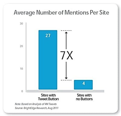 Tweet buttons lead to more shares