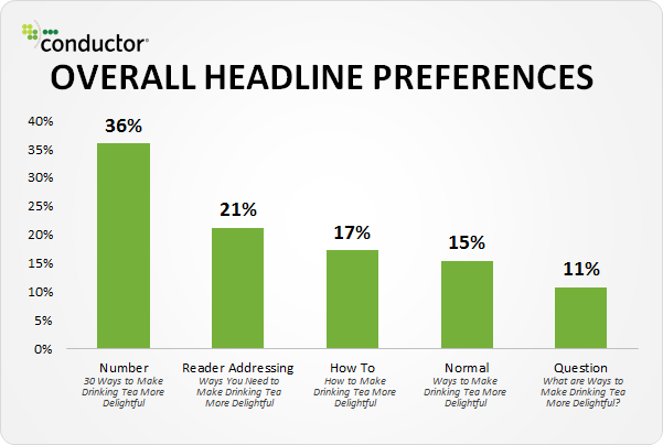 Use Numbers in Your Blog Headlines