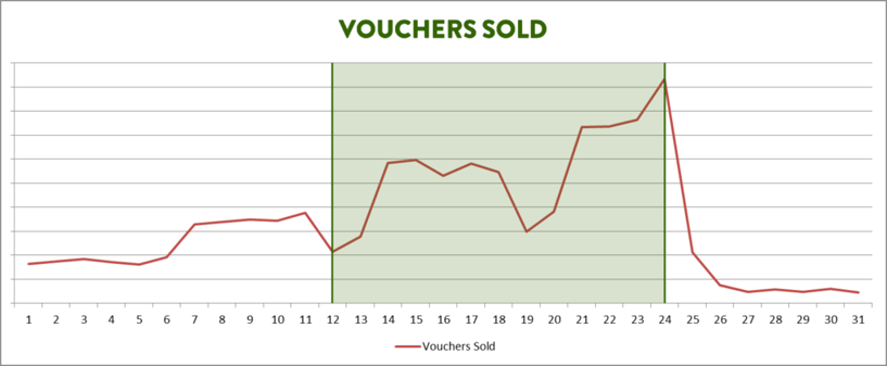 voucher sales