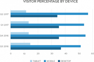 Visitor Percentage by Device