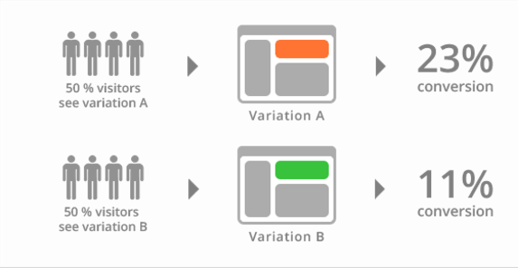 A/B split testing