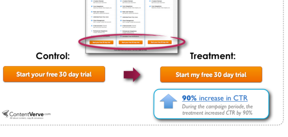 content verve CTA copy ab test