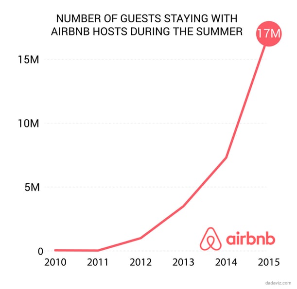 airbnb chart