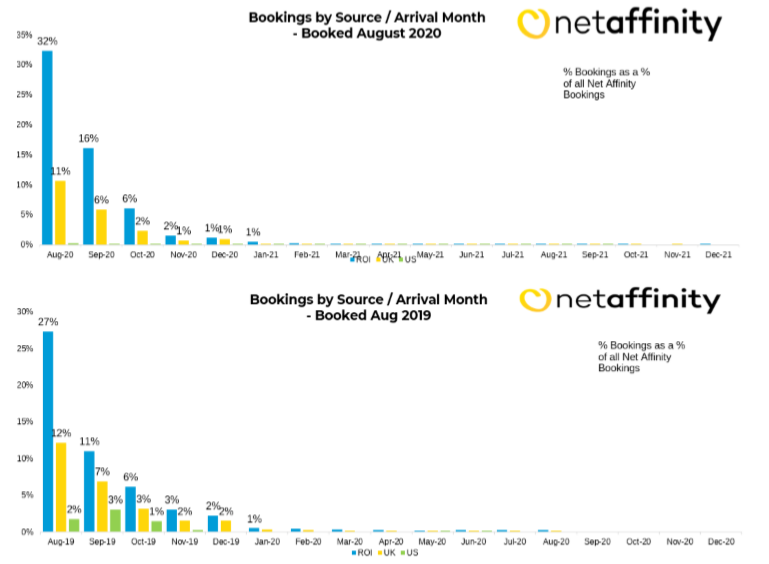 Bookings by source graph 