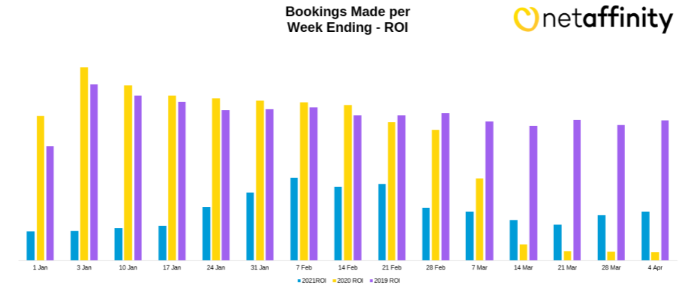 Booking ROI