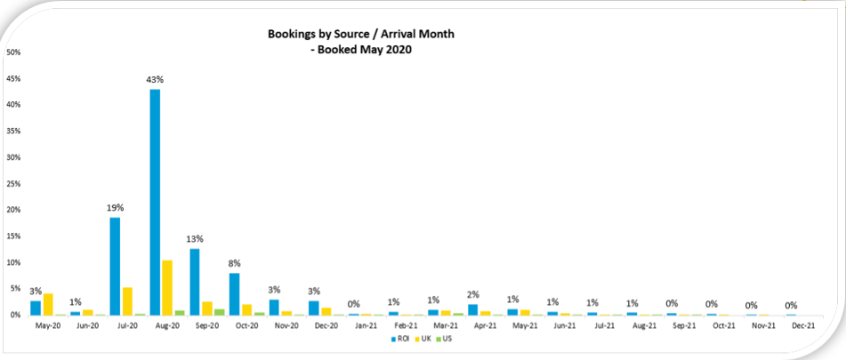 Booking by source 