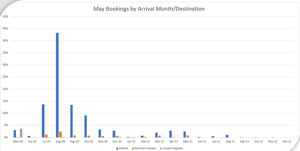 May hotel bookings