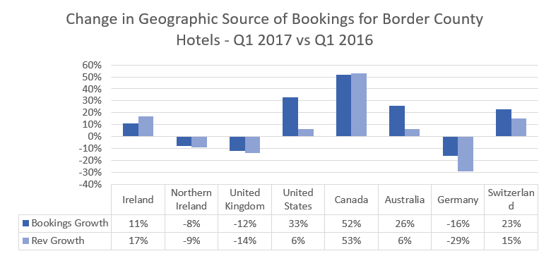 border counties bookings brexit
