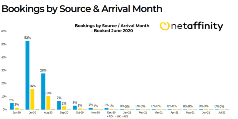 Booking trends 