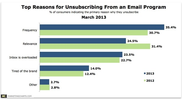 email frequency conversion