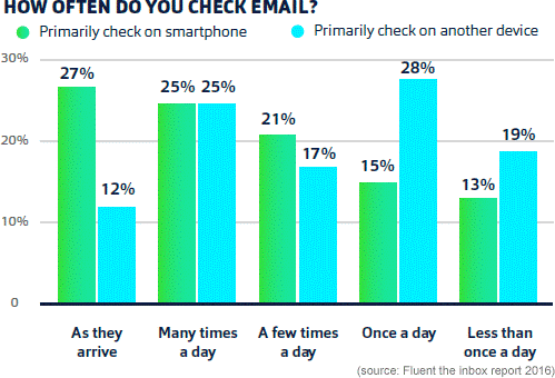 How often do you check your email?
