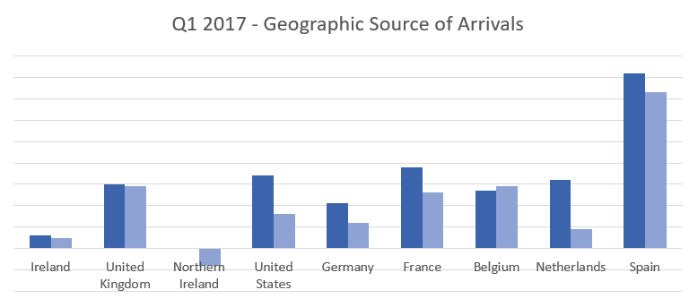geographic source of arrivals