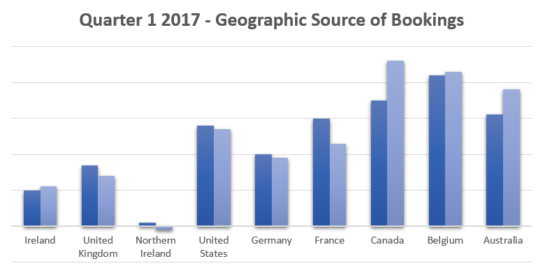 geographic source of bookings brexit