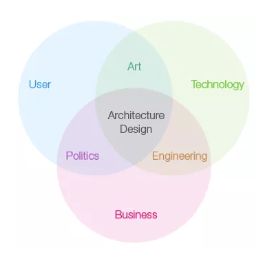 goal oriented design