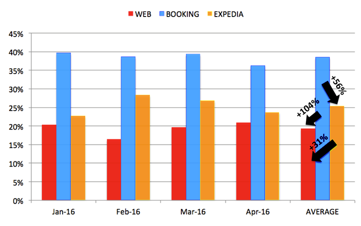 high cancellation rates