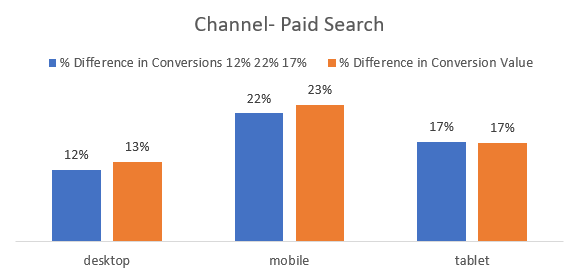last click to first interaction paid search attribution models