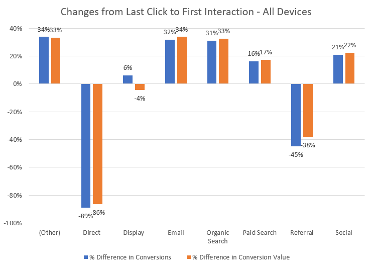 last click to first interaction attribution model devices
