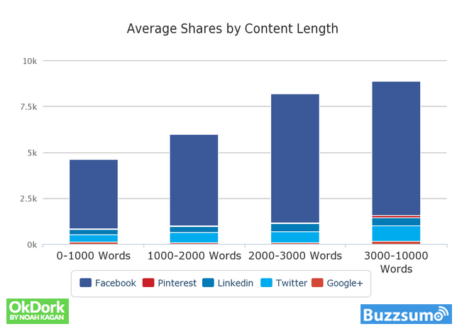 long posts get shared the most on social media