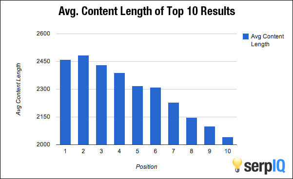 longer blog pots rank higher on search engines