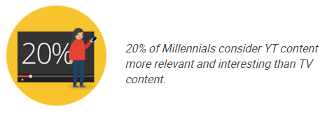 millennials think youtube is better than tv