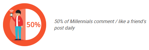 millennials are on social media