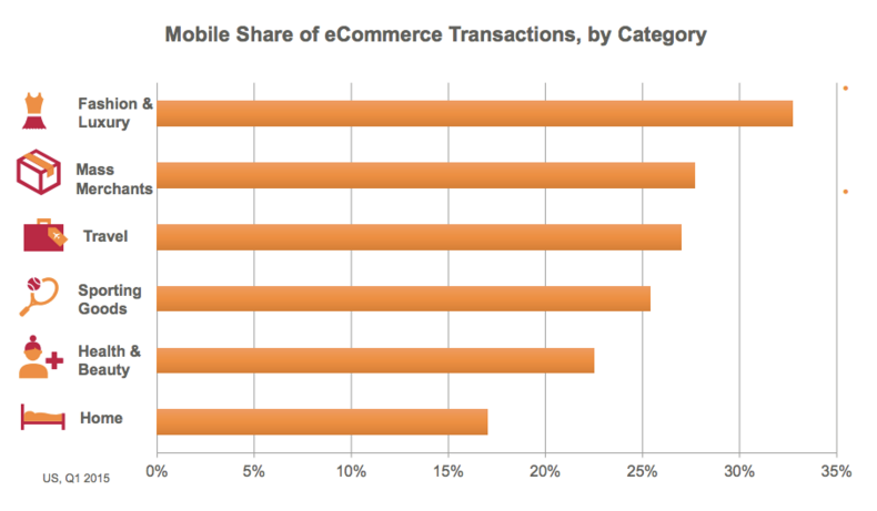 G:Taylormobile shares of digital transactions travel 2015.png